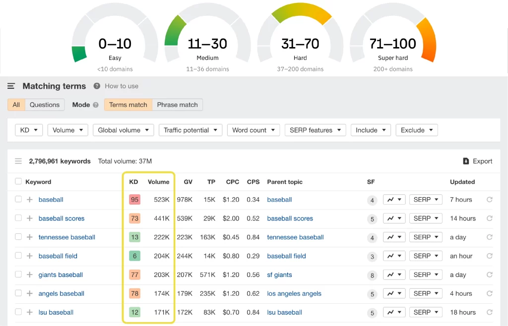 Keyword Difficulty: The All-In-One Guide